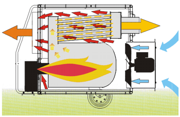 Működés: Master airbus kéményes gázolaj üzemű hőlégfúvók