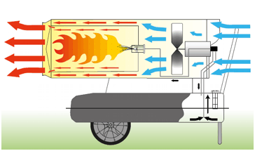 Működési ábra: Master gázolajos hőlégfúvó (magas nyomású)
