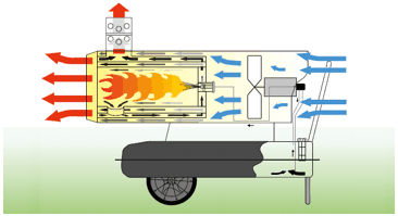 Működési ábra: Master kéményes gázolaj üzemű hőlégfúvó